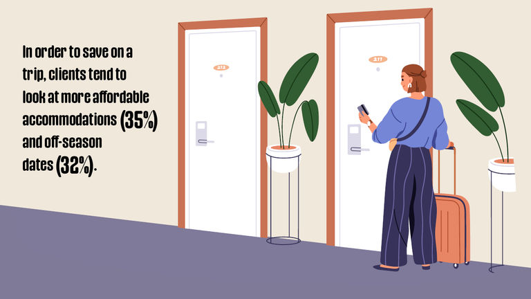 To save money on a trip, 35% of agents say their clients tend to look at more affordable accommodations and 32% opt for off-season dates.